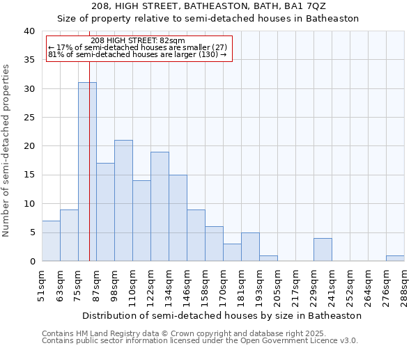 208, HIGH STREET, BATHEASTON, BATH, BA1 7QZ: Size of property relative to semi-detached houses houses in Batheaston