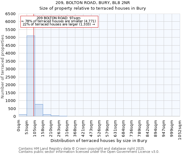 209, BOLTON ROAD, BURY, BL8 2NR: Size of property relative to terraced houses houses in Bury