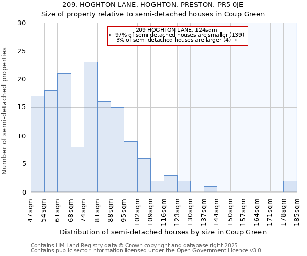 209, HOGHTON LANE, HOGHTON, PRESTON, PR5 0JE: Size of property relative to semi-detached houses houses in Coup Green