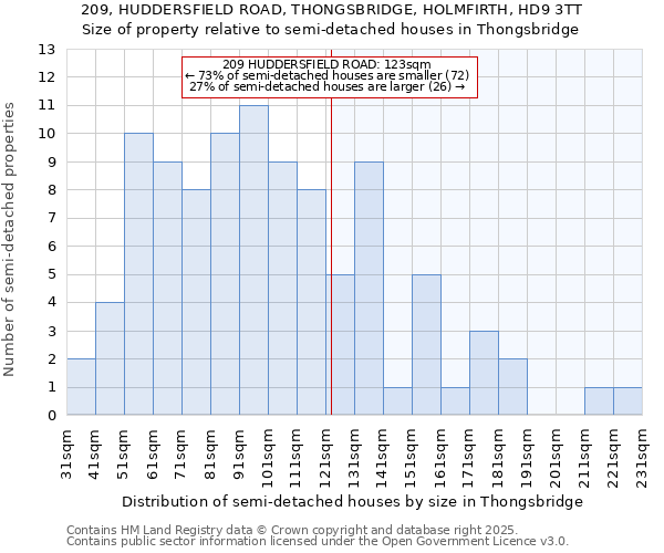 209, HUDDERSFIELD ROAD, THONGSBRIDGE, HOLMFIRTH, HD9 3TT: Size of property relative to semi-detached houses houses in Thongsbridge