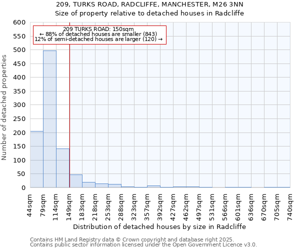 209, TURKS ROAD, RADCLIFFE, MANCHESTER, M26 3NN: Size of property relative to detached houses houses in Radcliffe