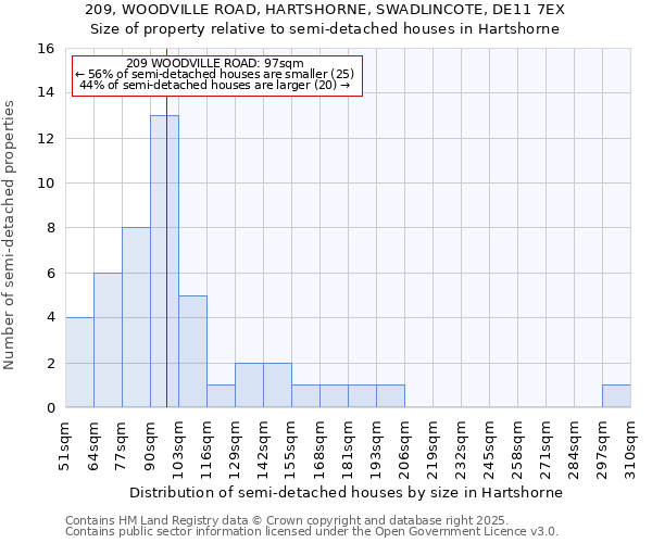 209, WOODVILLE ROAD, HARTSHORNE, SWADLINCOTE, DE11 7EX: Size of property relative to semi-detached houses houses in Hartshorne