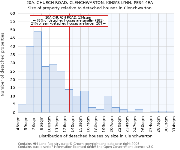 20A, CHURCH ROAD, CLENCHWARTON, KING'S LYNN, PE34 4EA: Size of property relative to detached houses houses in Clenchwarton
