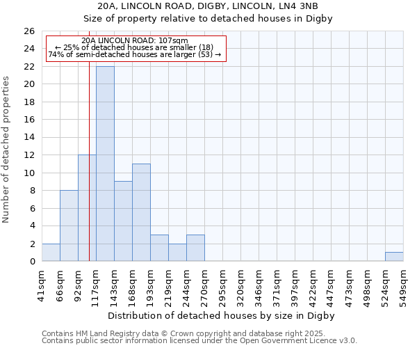 20A, LINCOLN ROAD, DIGBY, LINCOLN, LN4 3NB: Size of property relative to detached houses houses in Digby