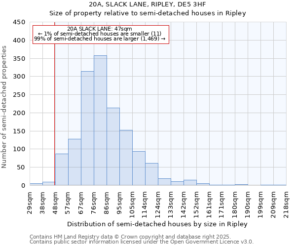 20A, SLACK LANE, RIPLEY, DE5 3HF: Size of property relative to semi-detached houses houses in Ripley