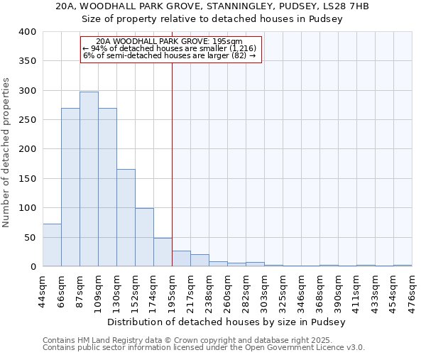 20A, WOODHALL PARK GROVE, STANNINGLEY, PUDSEY, LS28 7HB: Size of property relative to detached houses houses in Pudsey