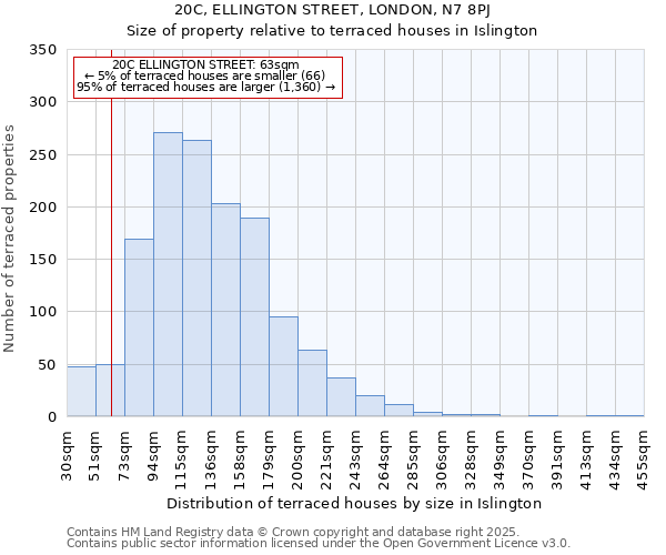 20C, ELLINGTON STREET, LONDON, N7 8PJ: Size of property relative to terraced houses houses in Islington