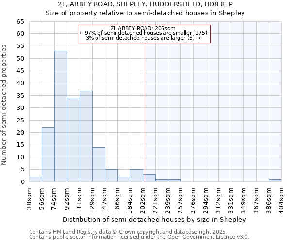 21, ABBEY ROAD, SHEPLEY, HUDDERSFIELD, HD8 8EP: Size of property relative to semi-detached houses houses in Shepley