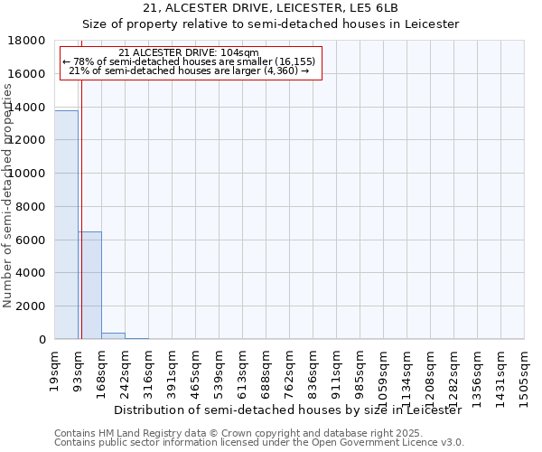 21, ALCESTER DRIVE, LEICESTER, LE5 6LB: Size of property relative to semi-detached houses houses in Leicester