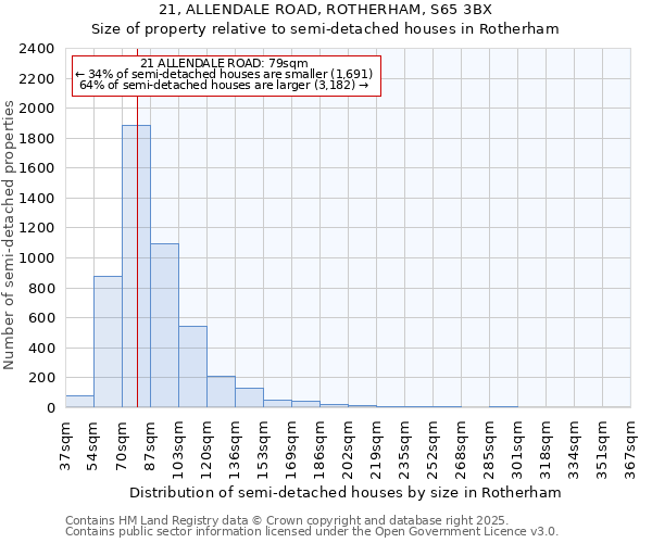21, ALLENDALE ROAD, ROTHERHAM, S65 3BX: Size of property relative to semi-detached houses houses in Rotherham