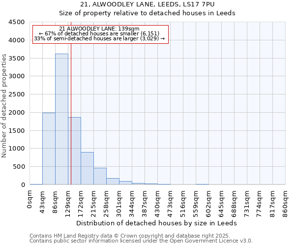 21, ALWOODLEY LANE, LEEDS, LS17 7PU: Size of property relative to detached houses houses in Leeds
