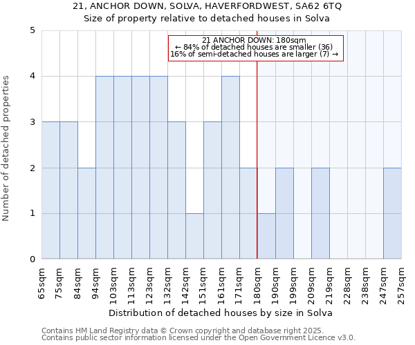 21, ANCHOR DOWN, SOLVA, HAVERFORDWEST, SA62 6TQ: Size of property relative to detached houses houses in Solva