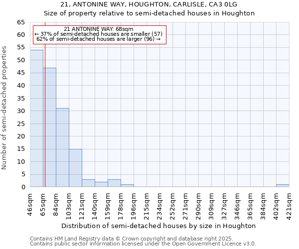 21, ANTONINE WAY, HOUGHTON, CARLISLE, CA3 0LG: Size of property relative to semi-detached houses houses in Houghton