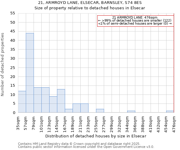 21, ARMROYD LANE, ELSECAR, BARNSLEY, S74 8ES: Size of property relative to detached houses houses in Elsecar