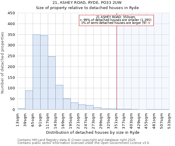 21, ASHEY ROAD, RYDE, PO33 2UW: Size of property relative to detached houses houses in Ryde