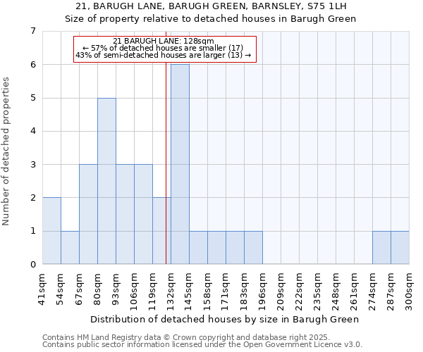 21, BARUGH LANE, BARUGH GREEN, BARNSLEY, S75 1LH: Size of property relative to detached houses houses in Barugh Green
