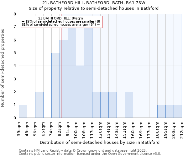 21, BATHFORD HILL, BATHFORD, BATH, BA1 7SW: Size of property relative to semi-detached houses houses in Bathford