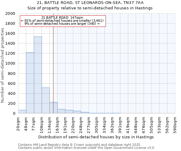 21, BATTLE ROAD, ST LEONARDS-ON-SEA, TN37 7AA: Size of property relative to semi-detached houses houses in Hastings