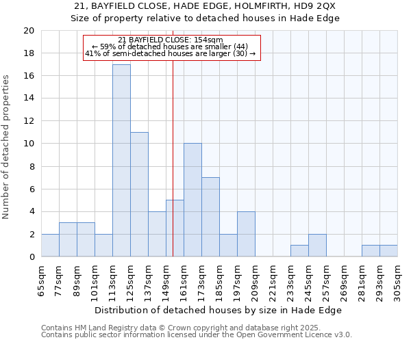 21, BAYFIELD CLOSE, HADE EDGE, HOLMFIRTH, HD9 2QX: Size of property relative to detached houses houses in Hade Edge