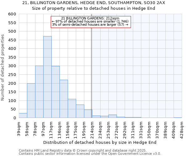 21, BILLINGTON GARDENS, HEDGE END, SOUTHAMPTON, SO30 2AX: Size of property relative to detached houses houses in Hedge End