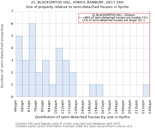 21, BLACKSMITHS HILL, AYNHO, BANBURY, OX17 3AH: Size of property relative to semi-detached houses houses in Aynho