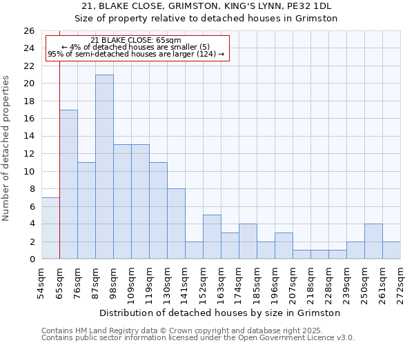 21, BLAKE CLOSE, GRIMSTON, KING'S LYNN, PE32 1DL: Size of property relative to detached houses houses in Grimston