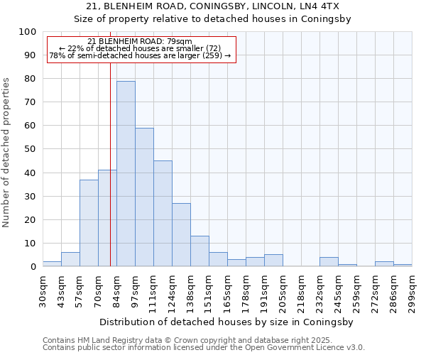 21, BLENHEIM ROAD, CONINGSBY, LINCOLN, LN4 4TX: Size of property relative to detached houses houses in Coningsby