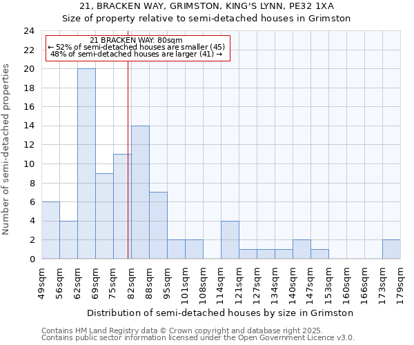 21, BRACKEN WAY, GRIMSTON, KING'S LYNN, PE32 1XA: Size of property relative to semi-detached houses houses in Grimston