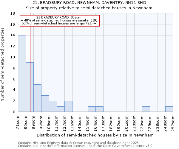 21, BRADBURY ROAD, NEWNHAM, DAVENTRY, NN11 3HD: Size of property relative to semi-detached houses houses in Newnham