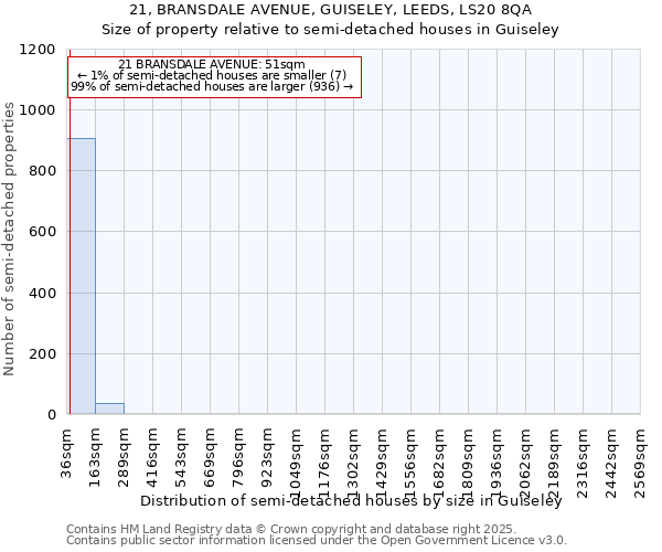 21, BRANSDALE AVENUE, GUISELEY, LEEDS, LS20 8QA: Size of property relative to semi-detached houses houses in Guiseley