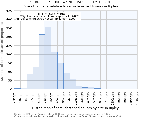 21, BRIERLEY ROAD, WAINGROVES, RIPLEY, DE5 9TS: Size of property relative to semi-detached houses houses in Ripley