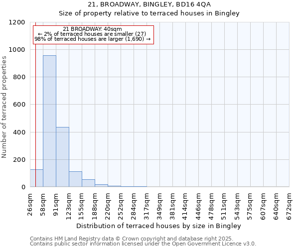 21, BROADWAY, BINGLEY, BD16 4QA: Size of property relative to terraced houses houses in Bingley