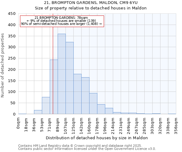 21, BROMPTON GARDENS, MALDON, CM9 6YU: Size of property relative to detached houses houses in Maldon