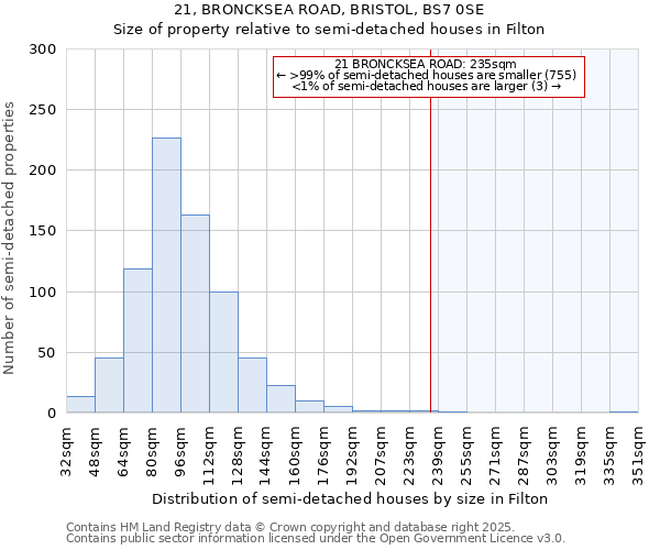 21, BRONCKSEA ROAD, BRISTOL, BS7 0SE: Size of property relative to semi-detached houses houses in Filton