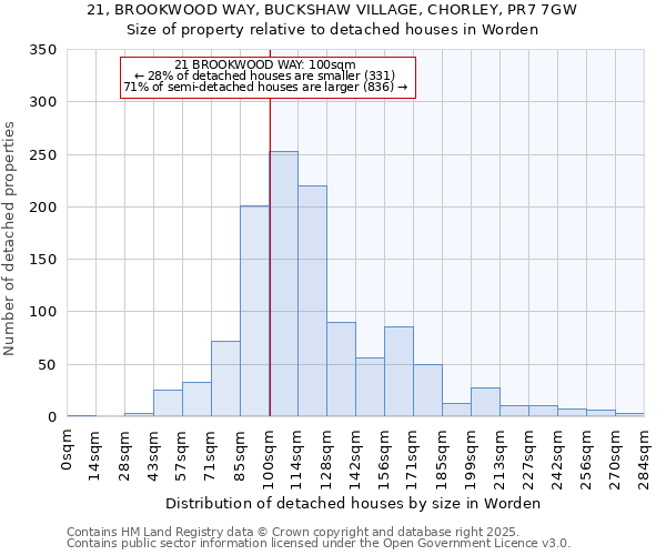 21, BROOKWOOD WAY, BUCKSHAW VILLAGE, CHORLEY, PR7 7GW: Size of property relative to detached houses houses in Worden