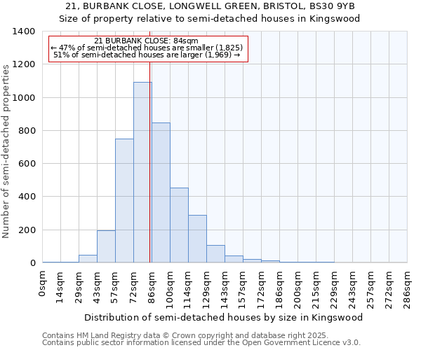 21, BURBANK CLOSE, LONGWELL GREEN, BRISTOL, BS30 9YB: Size of property relative to semi-detached houses houses in Kingswood