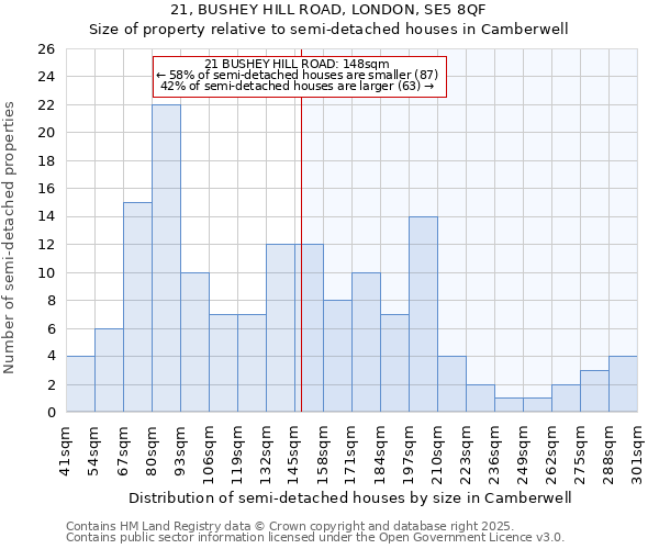 21, BUSHEY HILL ROAD, LONDON, SE5 8QF: Size of property relative to semi-detached houses houses in Camberwell