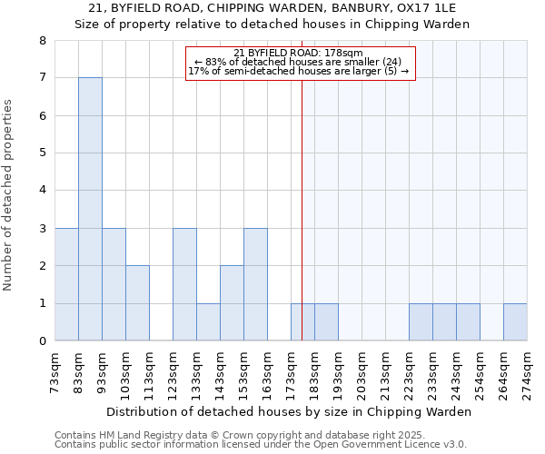 21, BYFIELD ROAD, CHIPPING WARDEN, BANBURY, OX17 1LE: Size of property relative to detached houses houses in Chipping Warden