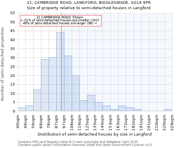 21, CAMBRIDGE ROAD, LANGFORD, BIGGLESWADE, SG18 9PR: Size of property relative to semi-detached houses houses in Langford
