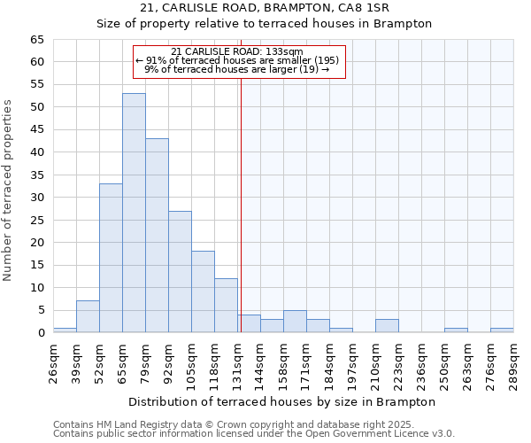 21, CARLISLE ROAD, BRAMPTON, CA8 1SR: Size of property relative to terraced houses houses in Brampton