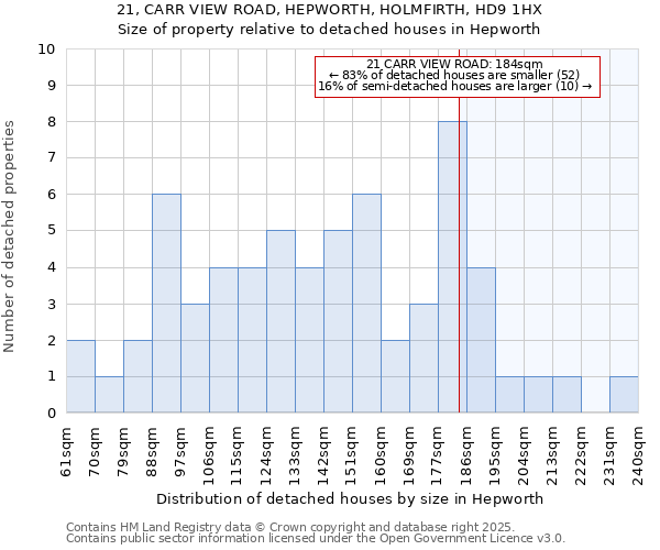 21, CARR VIEW ROAD, HEPWORTH, HOLMFIRTH, HD9 1HX: Size of property relative to detached houses houses in Hepworth