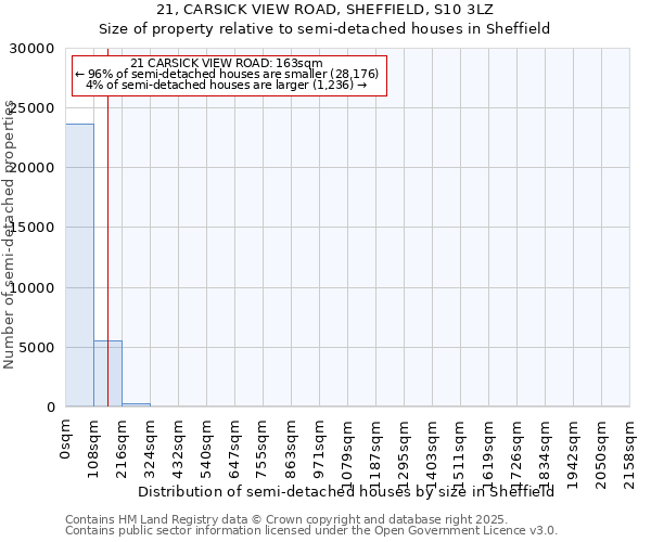 21, CARSICK VIEW ROAD, SHEFFIELD, S10 3LZ: Size of property relative to semi-detached houses houses in Sheffield