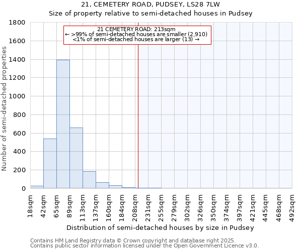 21, CEMETERY ROAD, PUDSEY, LS28 7LW: Size of property relative to semi-detached houses houses in Pudsey