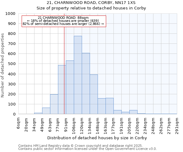 21, CHARNWOOD ROAD, CORBY, NN17 1XS: Size of property relative to detached houses houses in Corby