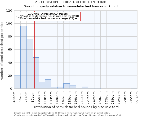 21, CHRISTOPHER ROAD, ALFORD, LN13 0AB: Size of property relative to semi-detached houses houses in Alford