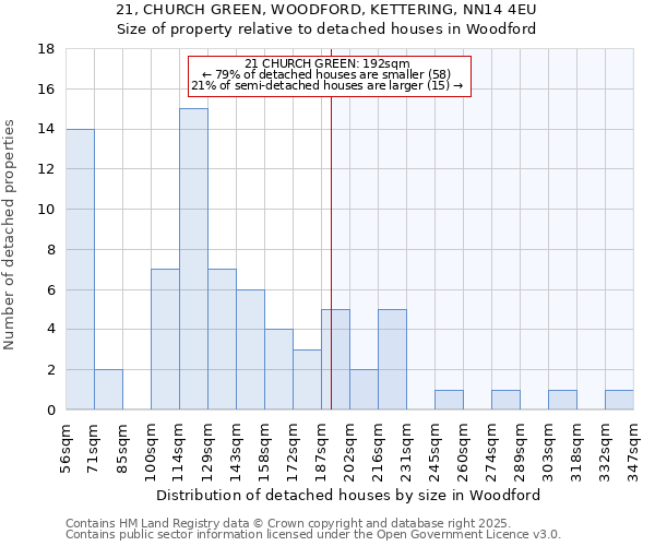 21, CHURCH GREEN, WOODFORD, KETTERING, NN14 4EU: Size of property relative to detached houses houses in Woodford