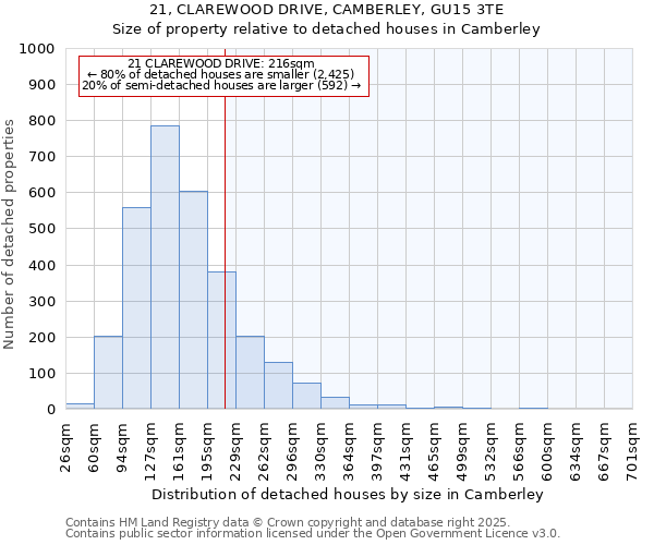21, CLAREWOOD DRIVE, CAMBERLEY, GU15 3TE: Size of property relative to detached houses houses in Camberley