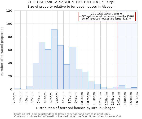 21, CLOSE LANE, ALSAGER, STOKE-ON-TRENT, ST7 2JS: Size of property relative to terraced houses houses in Alsager