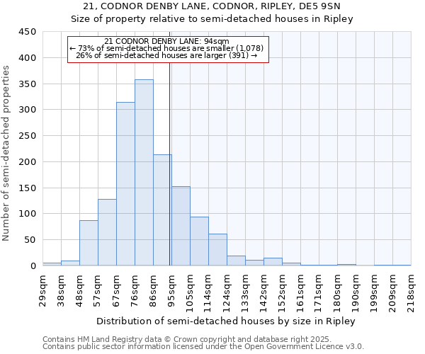 21, CODNOR DENBY LANE, CODNOR, RIPLEY, DE5 9SN: Size of property relative to semi-detached houses houses in Ripley