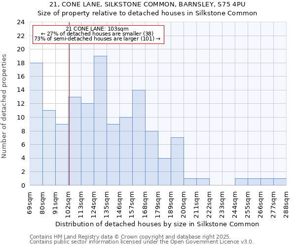 21, CONE LANE, SILKSTONE COMMON, BARNSLEY, S75 4PU: Size of property relative to detached houses houses in Silkstone Common